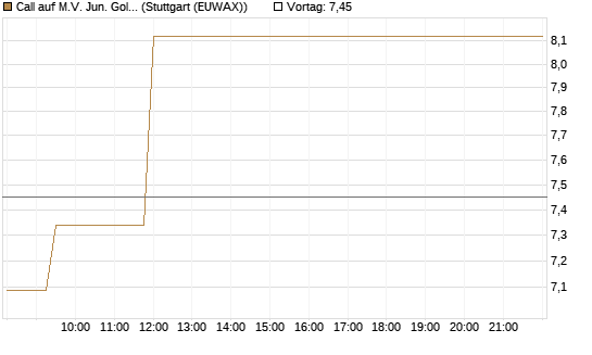 Call auf M.V. Jun. Gold Min. ETF TR USD [Vontobel] Chart