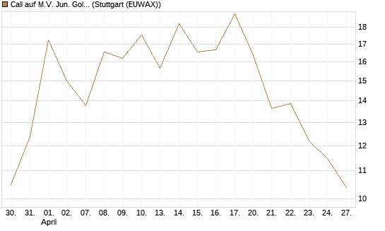 Call auf M.V. Jun. Gold Min. ETF TR USD [Vontobel] Chart