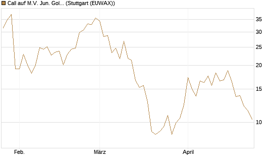 Call auf M.V. Jun. Gold Min. ETF TR USD [Vontobel] Chart