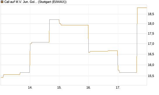 Call auf M.V. Jun. Gold Min. ETF TR USD [Vontobel] Chart