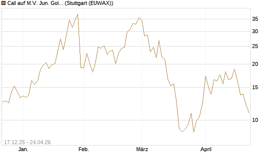 Call auf M.V. Jun. Gold Min. ETF TR USD [Vontobel] Chart