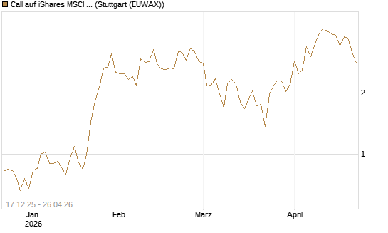 Call auf iShares MSCI Brazil Capped ETF [Vontobel] Chart