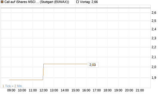 Call auf iShares MSCI Brazil Capped ETF [Vontobel] Chart