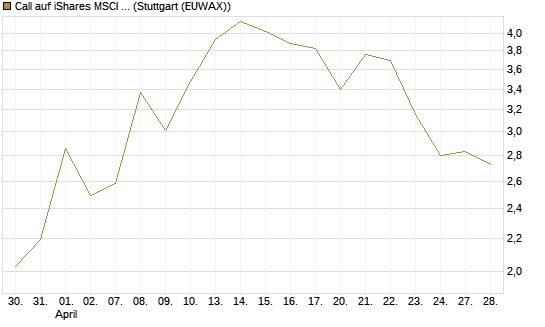 Call auf iShares MSCI Brazil Capped ETF [Vontobel] Chart