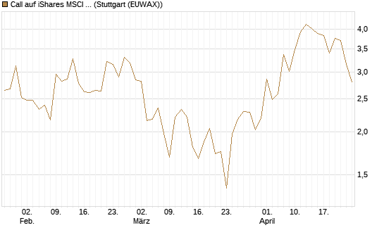 Call auf iShares MSCI Brazil Capped ETF [Vontobel] Chart