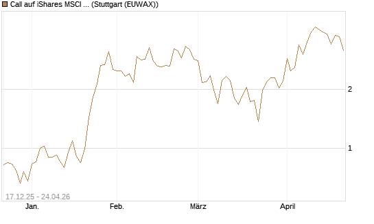 Call auf iShares MSCI Brazil Capped ETF [Vontobel] Chart