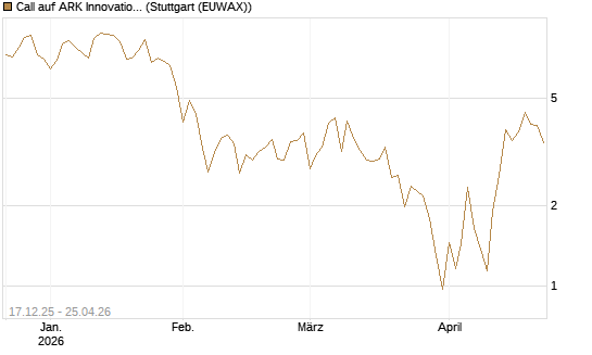 Call auf ARK Innovation ETF [Vontobel] Chart