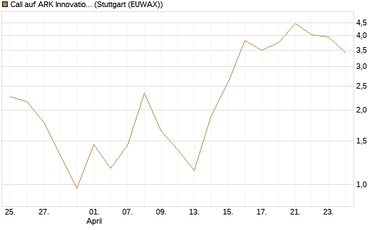 Call auf ARK Innovation ETF [Vontobel] Chart