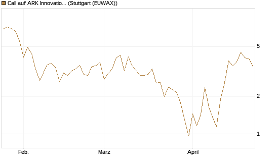 Call auf ARK Innovation ETF [Vontobel] Chart