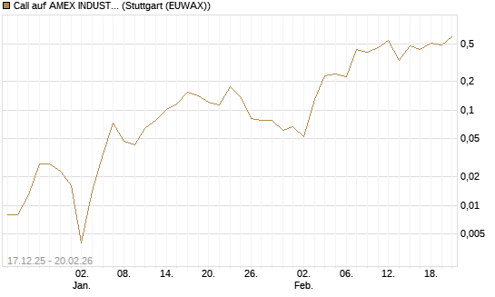 Call auf AMEX INDUSTRIAL SELECT SECT [Vontobel] Chart