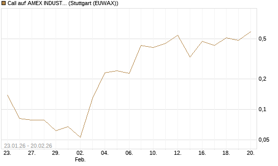 Call auf AMEX INDUSTRIAL SELECT SECT [Vontobel] Chart