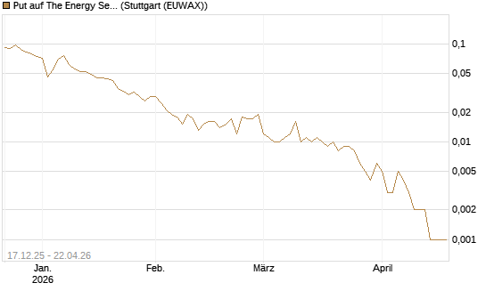 Put auf The Energy Select Sector SPDR  [Vontobel] Chart