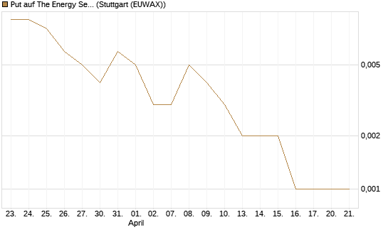Put auf The Energy Select Sector SPDR  [Vontobel] Chart