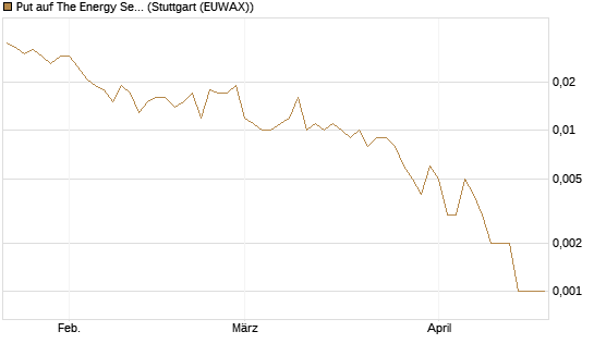 Put auf The Energy Select Sector SPDR  [Vontobel] Chart