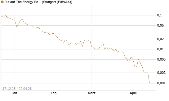 Put auf The Energy Select Sector SPDR  [Vontobel] Chart