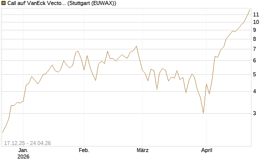 Call auf VanEck Vectors Semiconductor ETF [Vontobel] Chart