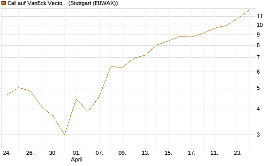 Call auf VanEck Vectors Semiconductor ETF [Vontobel] Chart