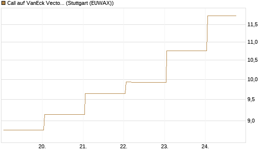 Call auf VanEck Vectors Semiconductor ETF [Vontobel] Chart