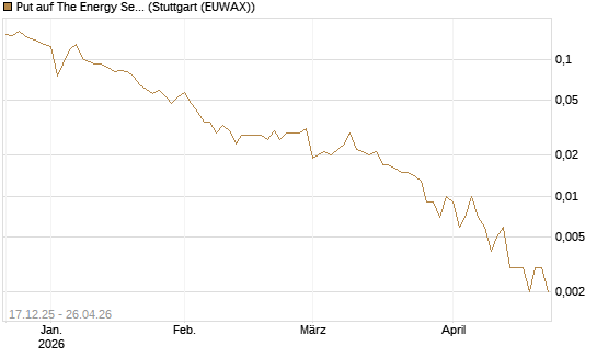 Put auf The Energy Select Sector SPDR  [Vontobel] Chart