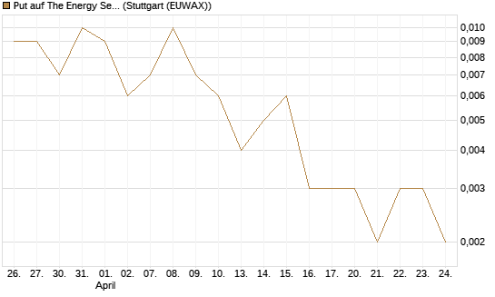 Put auf The Energy Select Sector SPDR  [Vontobel] Chart