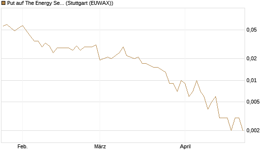 Put auf The Energy Select Sector SPDR  [Vontobel] Chart