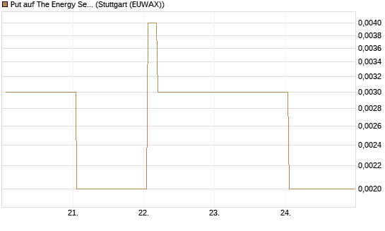 Put auf The Energy Select Sector SPDR  [Vontobel] Chart