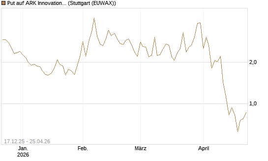 Put auf ARK Innovation ETF [Vontobel] Chart