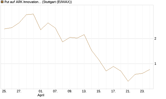 Put auf ARK Innovation ETF [Vontobel] Chart