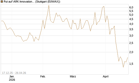 Put auf ARK Innovation ETF [Vontobel] Chart