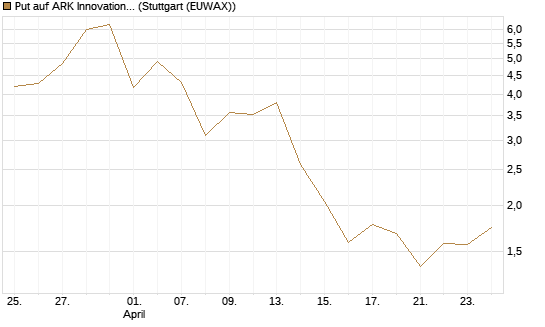 Put auf ARK Innovation ETF [Vontobel] Chart