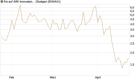 Put auf ARK Innovation ETF [Vontobel] Chart