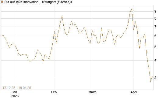 Put auf ARK Innovation ETF [Vontobel] Chart