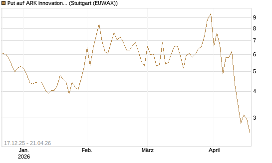 Put auf ARK Innovation ETF [Vontobel] Chart