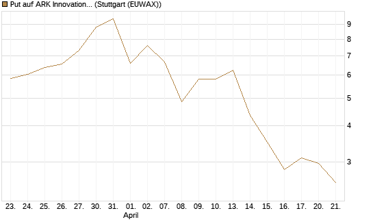 Put auf ARK Innovation ETF [Vontobel] Chart