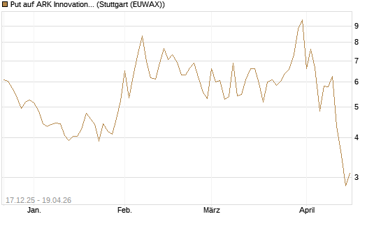 Put auf ARK Innovation ETF [Vontobel] Chart