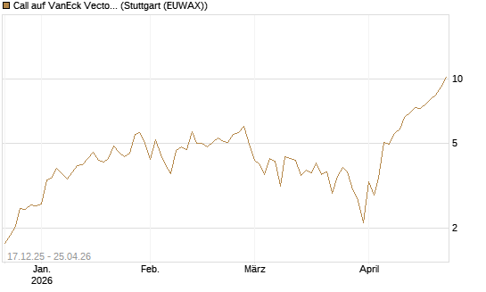Call auf VanEck Vectors Semiconductor ETF [Vontobel] Chart