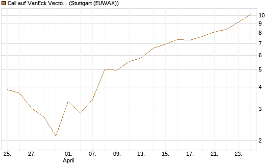 Call auf VanEck Vectors Semiconductor ETF [Vontobel] Chart