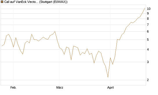 Call auf VanEck Vectors Semiconductor ETF [Vontobel] Chart