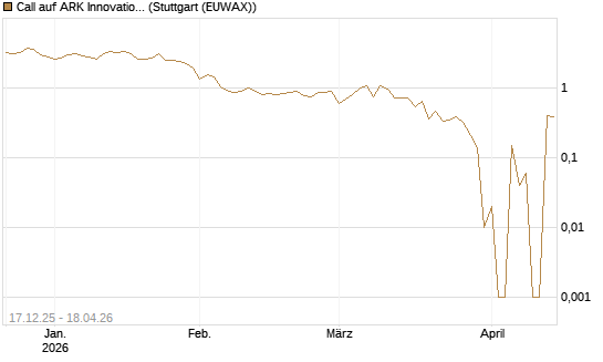 Call auf ARK Innovation ETF [Vontobel] Chart