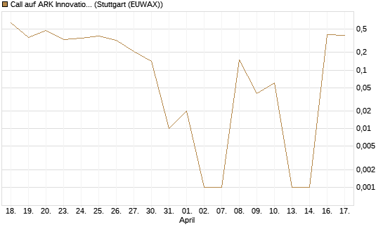 Call auf ARK Innovation ETF [Vontobel] Chart