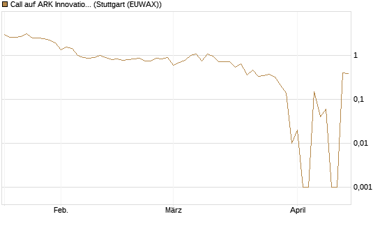 Call auf ARK Innovation ETF [Vontobel] Chart