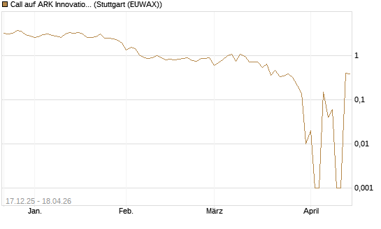 Call auf ARK Innovation ETF [Vontobel] Chart