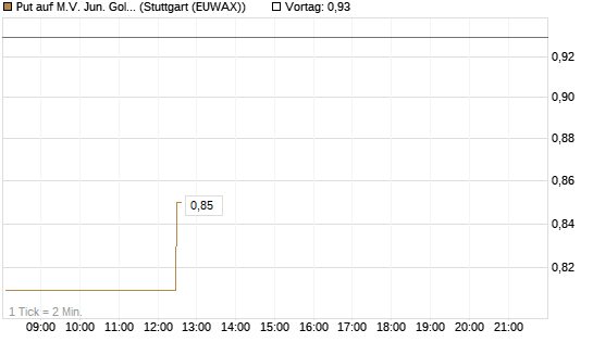 Put auf M.V. Jun. Gold Min. ETF TR USD [Vontobel] Chart