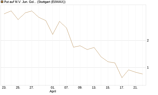 Put auf M.V. Jun. Gold Min. ETF TR USD [Vontobel] Chart