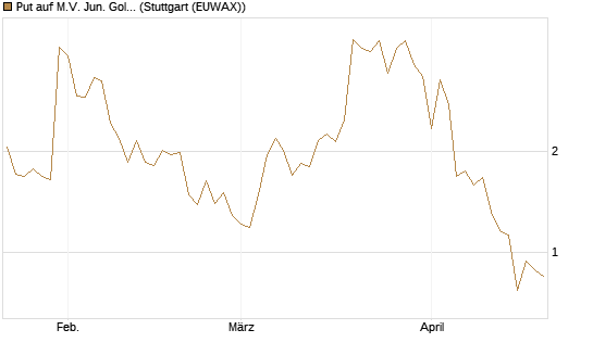Put auf M.V. Jun. Gold Min. ETF TR USD [Vontobel] Chart