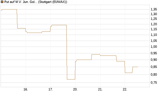 Put auf M.V. Jun. Gold Min. ETF TR USD [Vontobel] Chart
