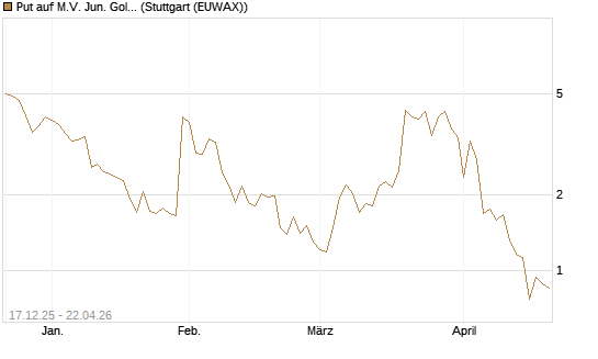 Put auf M.V. Jun. Gold Min. ETF TR USD [Vontobel] Chart