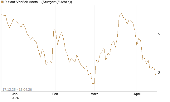 Put auf VanEck Vectors-Gold Miners ETF [Vontobel] Chart