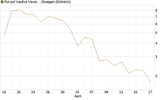 Put auf VanEck Vectors-Gold Miners ETF [Vontobel] Chart