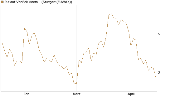 Put auf VanEck Vectors-Gold Miners ETF [Vontobel] Chart